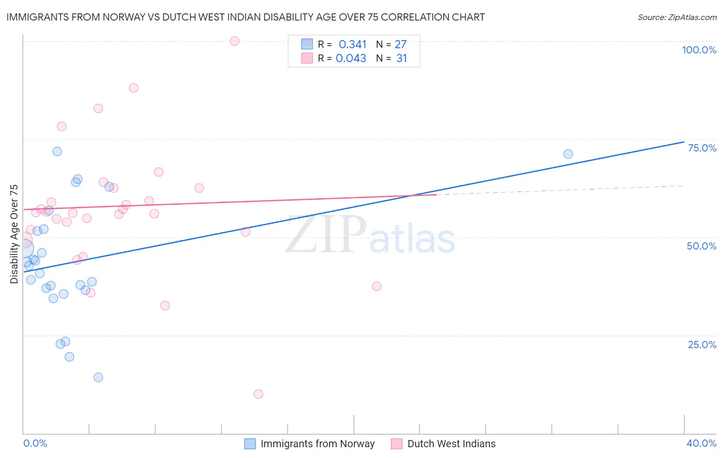 Immigrants from Norway vs Dutch West Indian Disability Age Over 75
