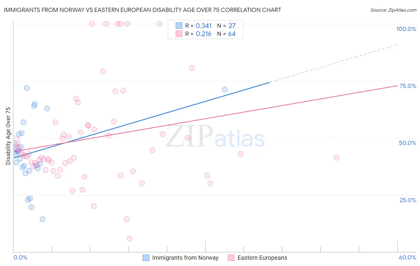 Immigrants from Norway vs Eastern European Disability Age Over 75