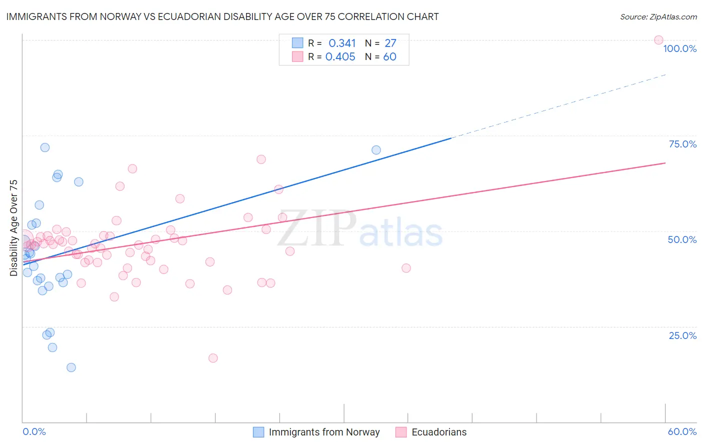 Immigrants from Norway vs Ecuadorian Disability Age Over 75