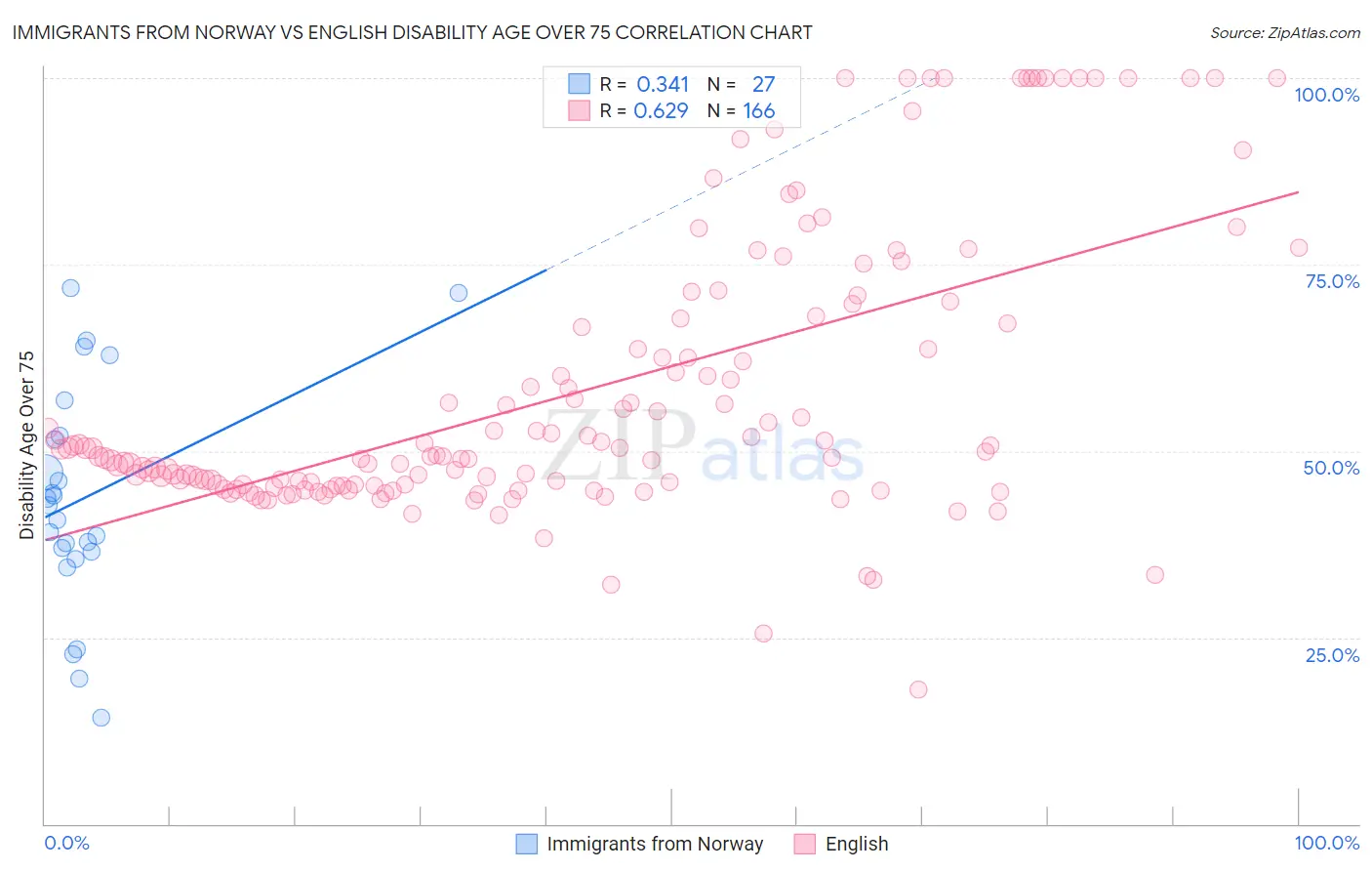 Immigrants from Norway vs English Disability Age Over 75