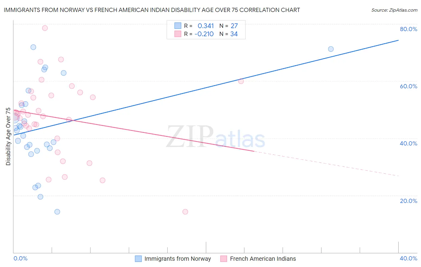 Immigrants from Norway vs French American Indian Disability Age Over 75