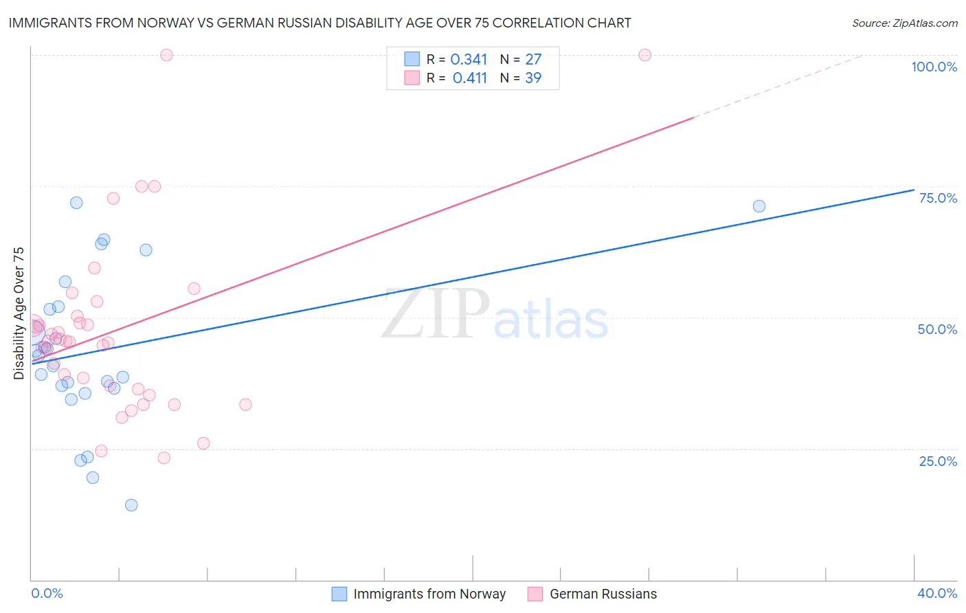 Immigrants from Norway vs German Russian Disability Age Over 75