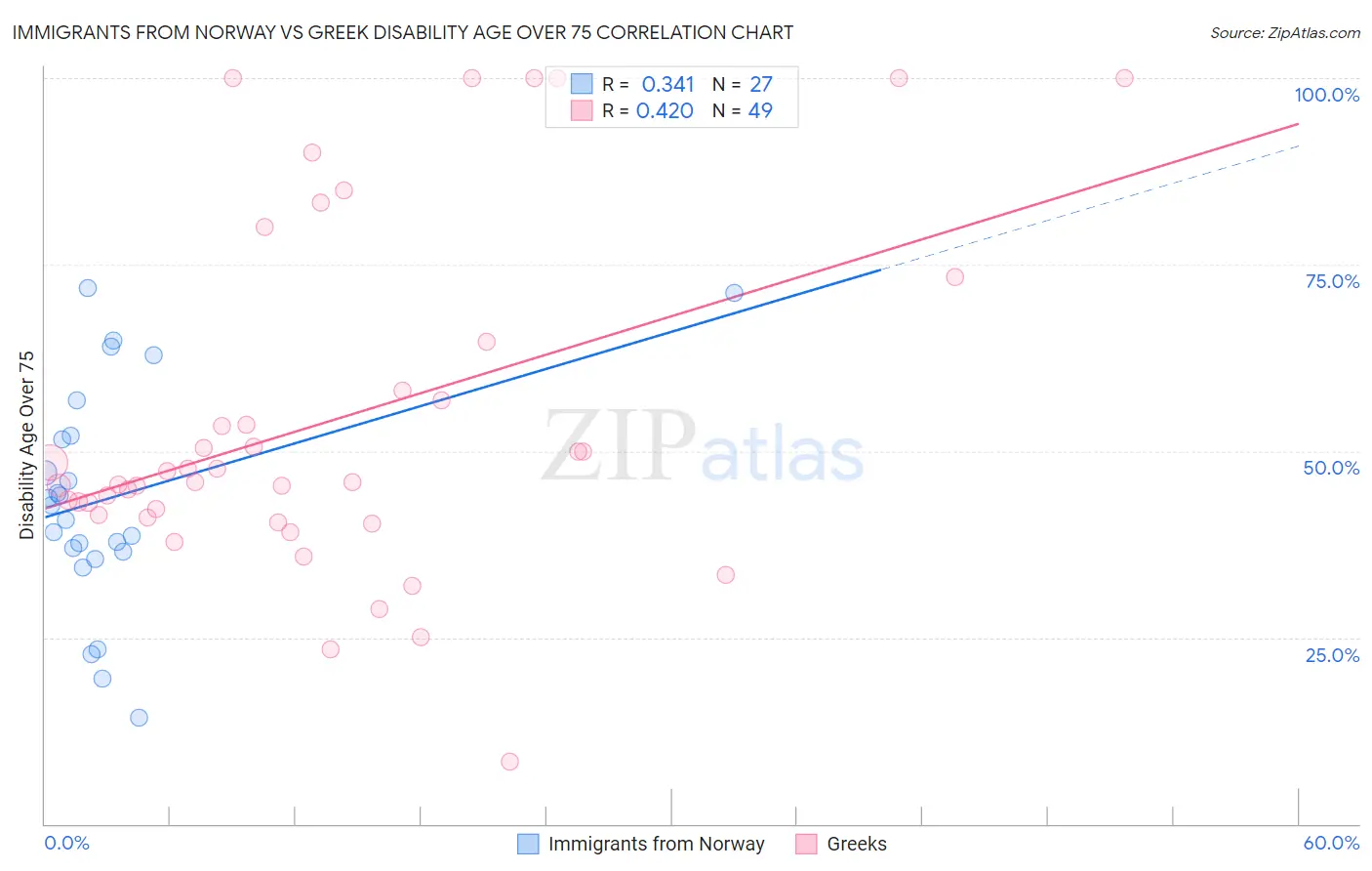 Immigrants from Norway vs Greek Disability Age Over 75
