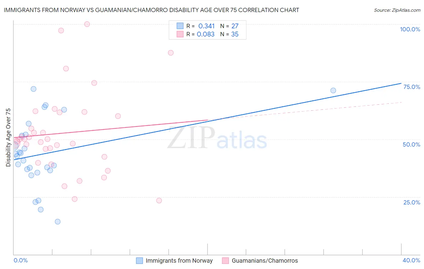 Immigrants from Norway vs Guamanian/Chamorro Disability Age Over 75