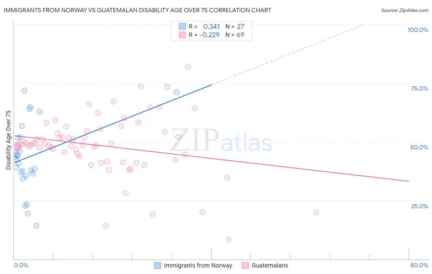 Immigrants from Norway vs Guatemalan Disability Age Over 75