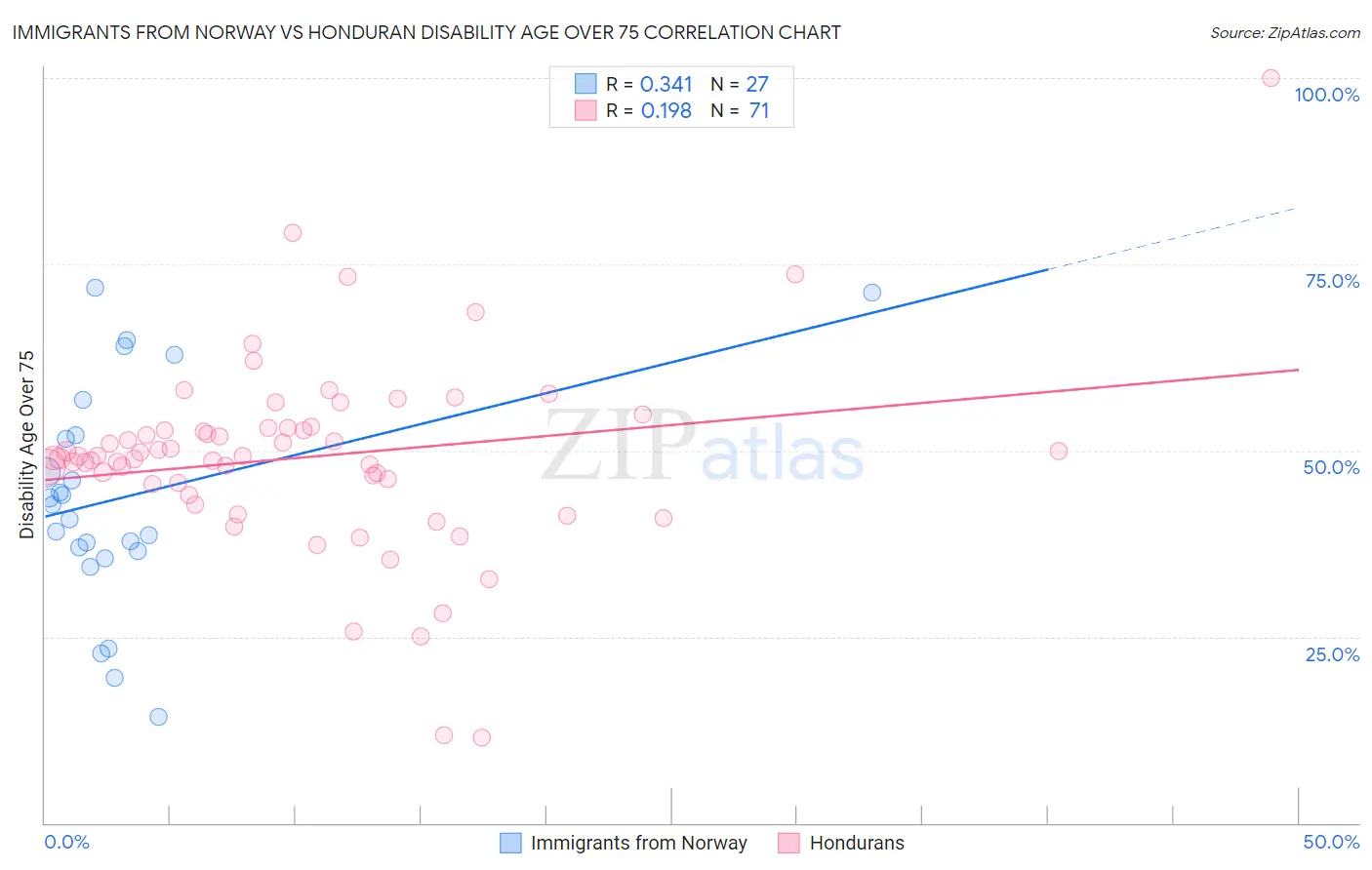 Immigrants from Norway vs Honduran Disability Age Over 75
