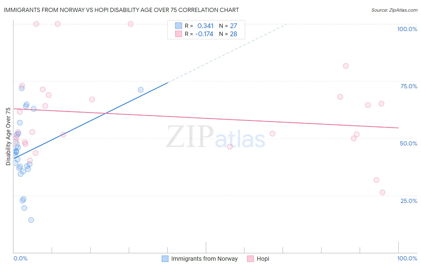 Immigrants from Norway vs Hopi Disability Age Over 75