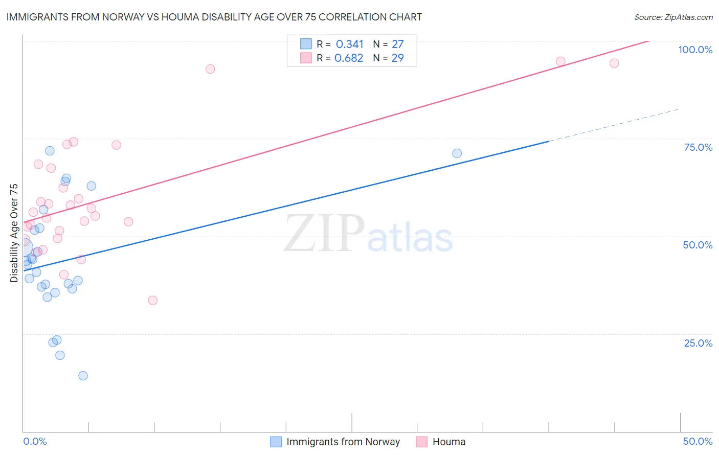 Immigrants from Norway vs Houma Disability Age Over 75