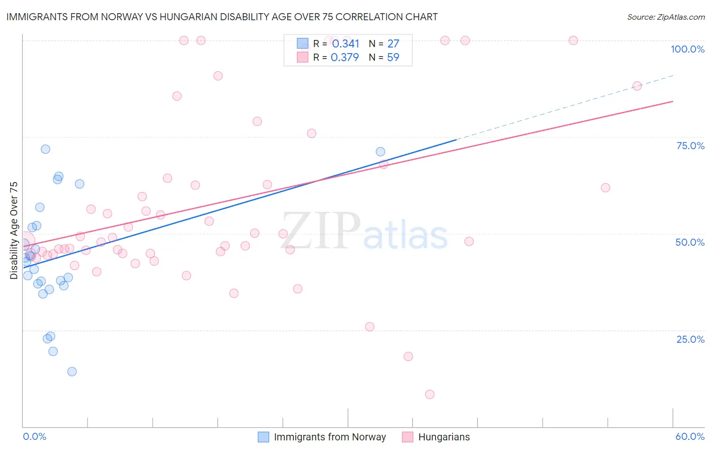 Immigrants from Norway vs Hungarian Disability Age Over 75