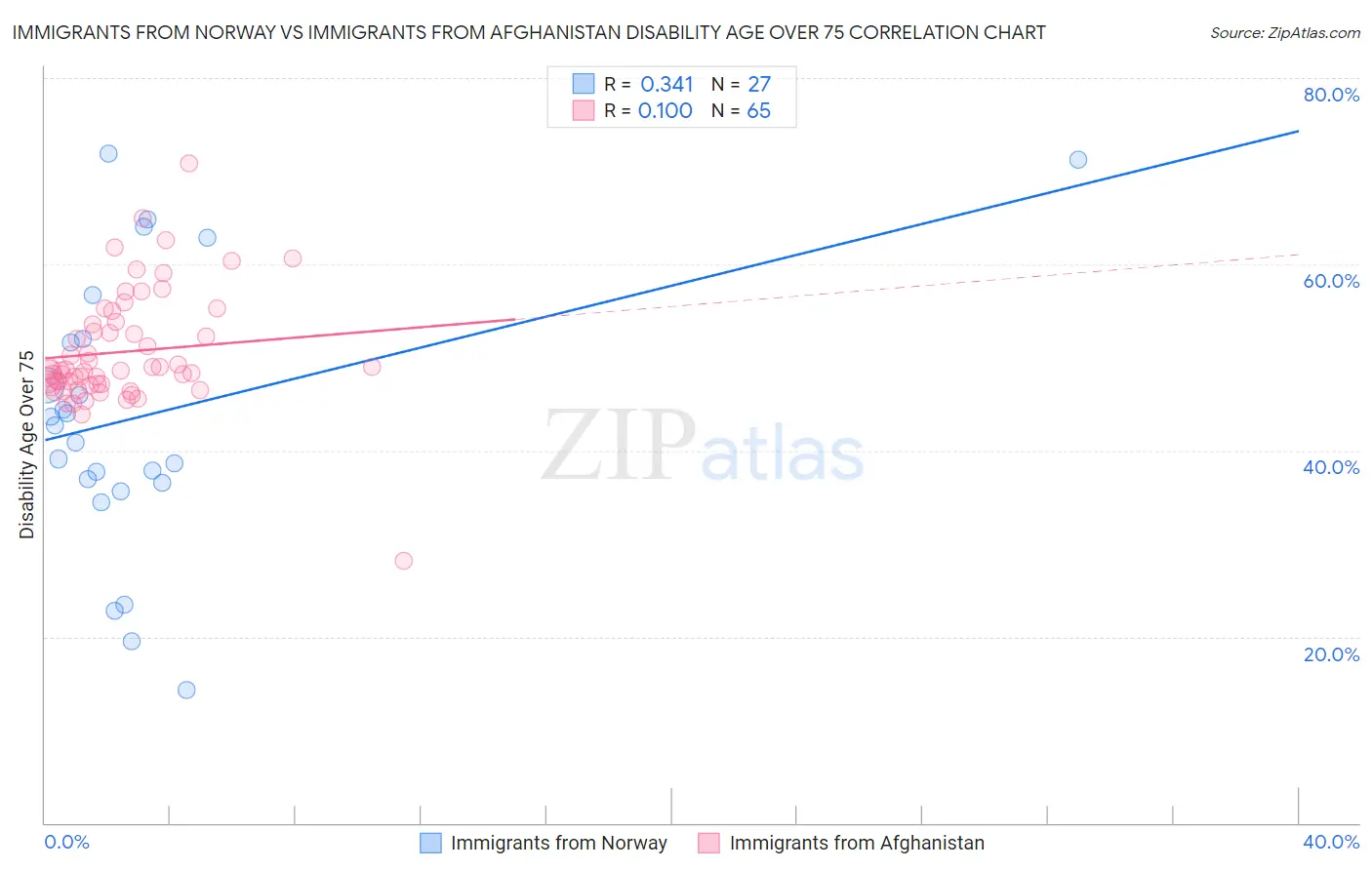 Immigrants from Norway vs Immigrants from Afghanistan Disability Age Over 75
