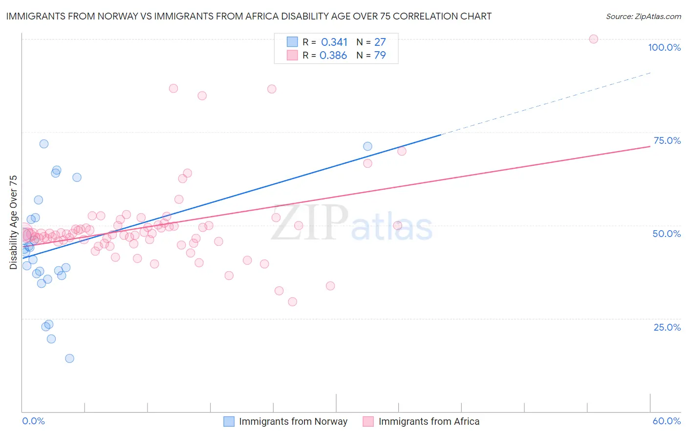 Immigrants from Norway vs Immigrants from Africa Disability Age Over 75