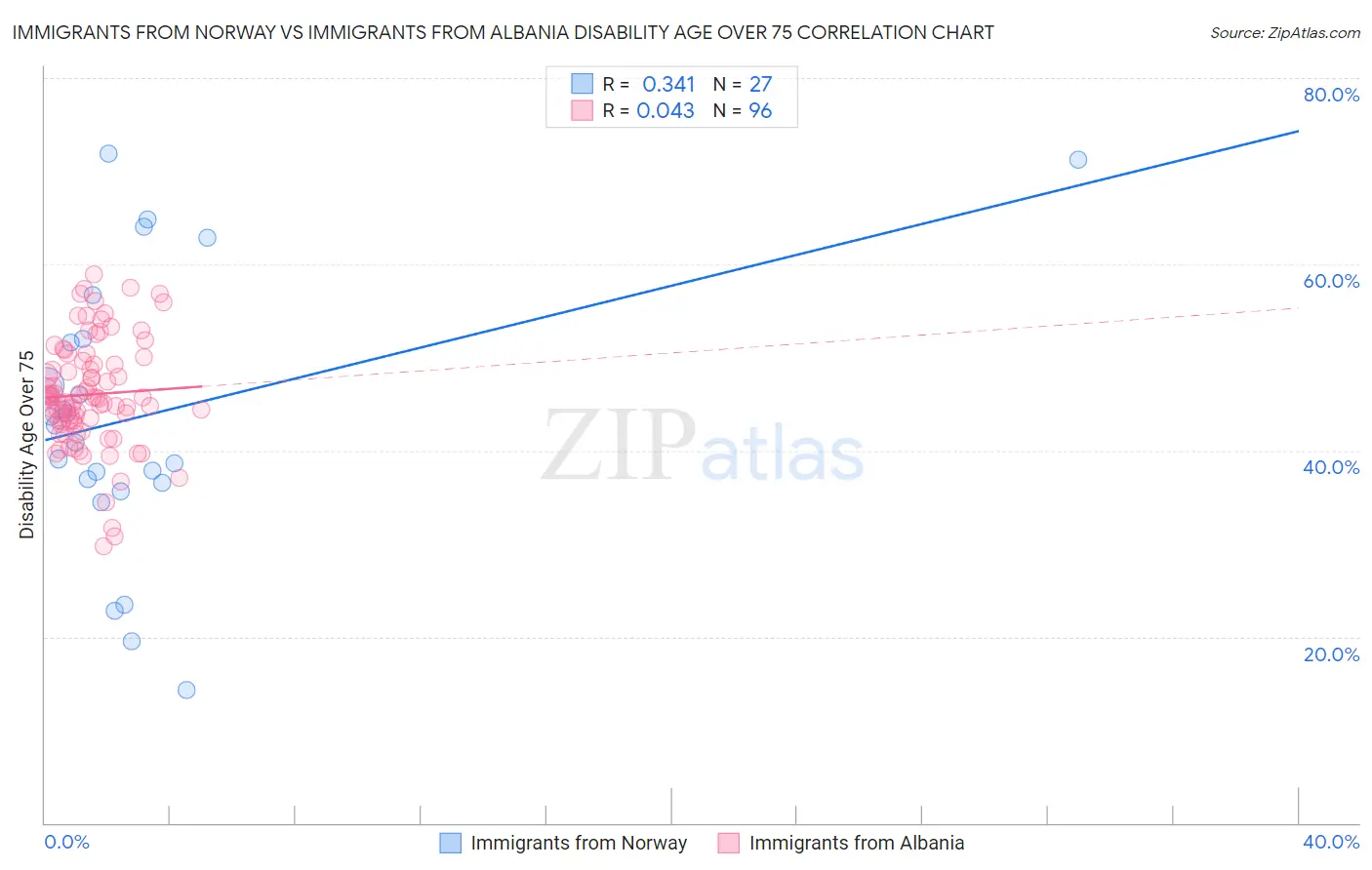 Immigrants from Norway vs Immigrants from Albania Disability Age Over 75