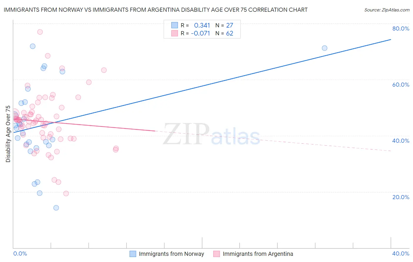 Immigrants from Norway vs Immigrants from Argentina Disability Age Over 75