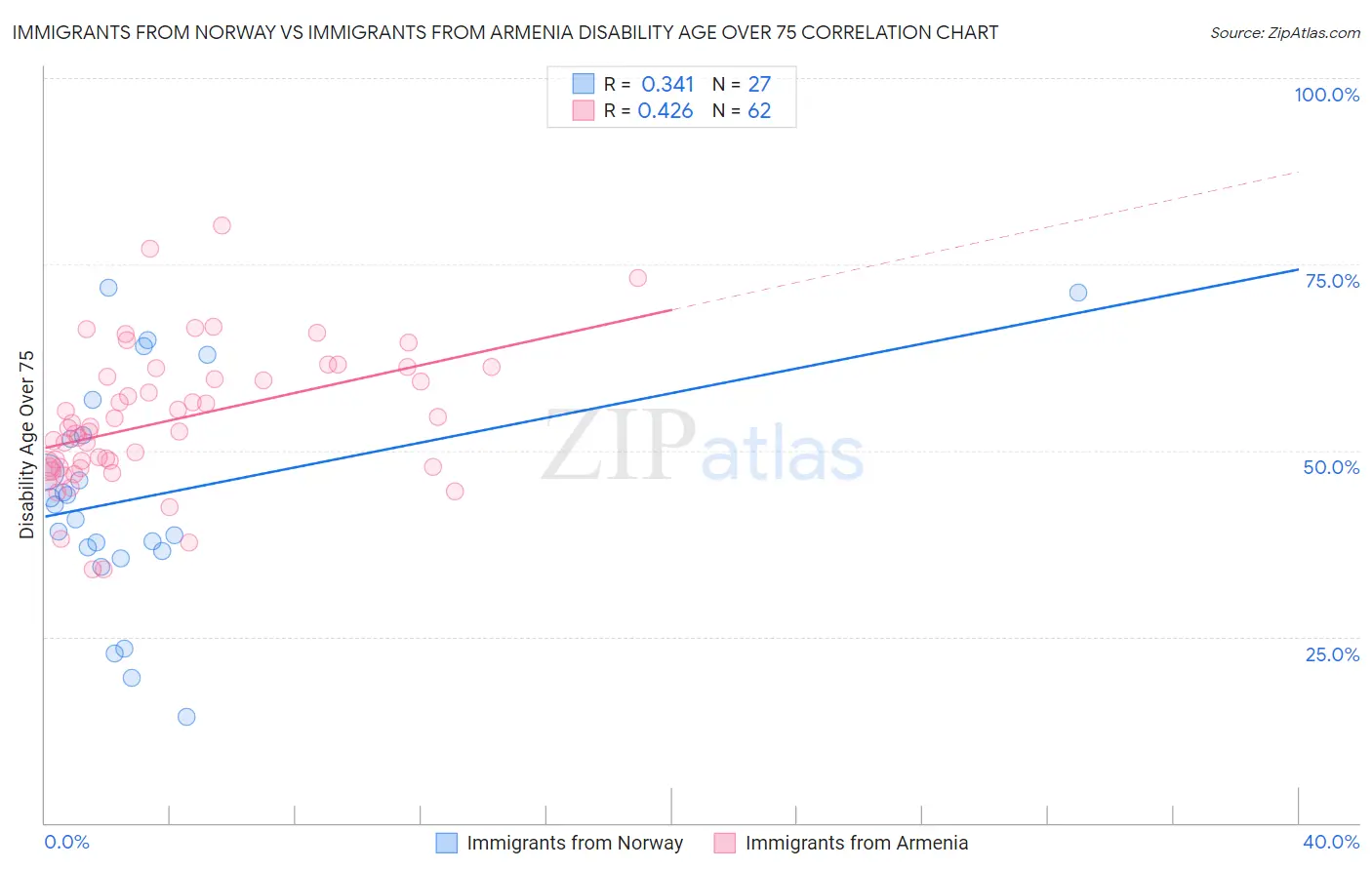 Immigrants from Norway vs Immigrants from Armenia Disability Age Over 75