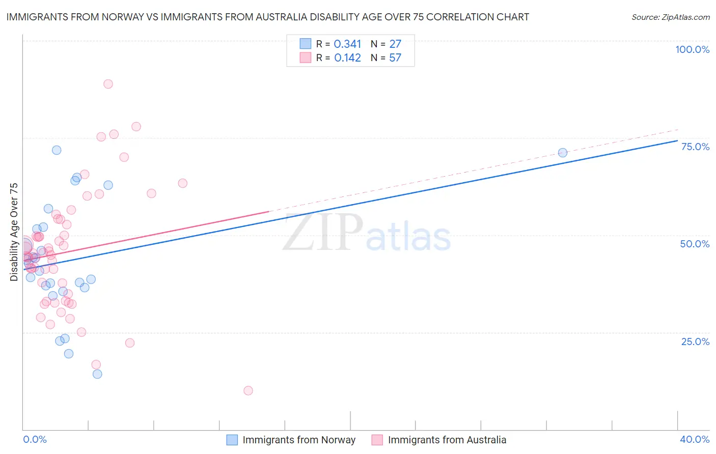 Immigrants from Norway vs Immigrants from Australia Disability Age Over 75