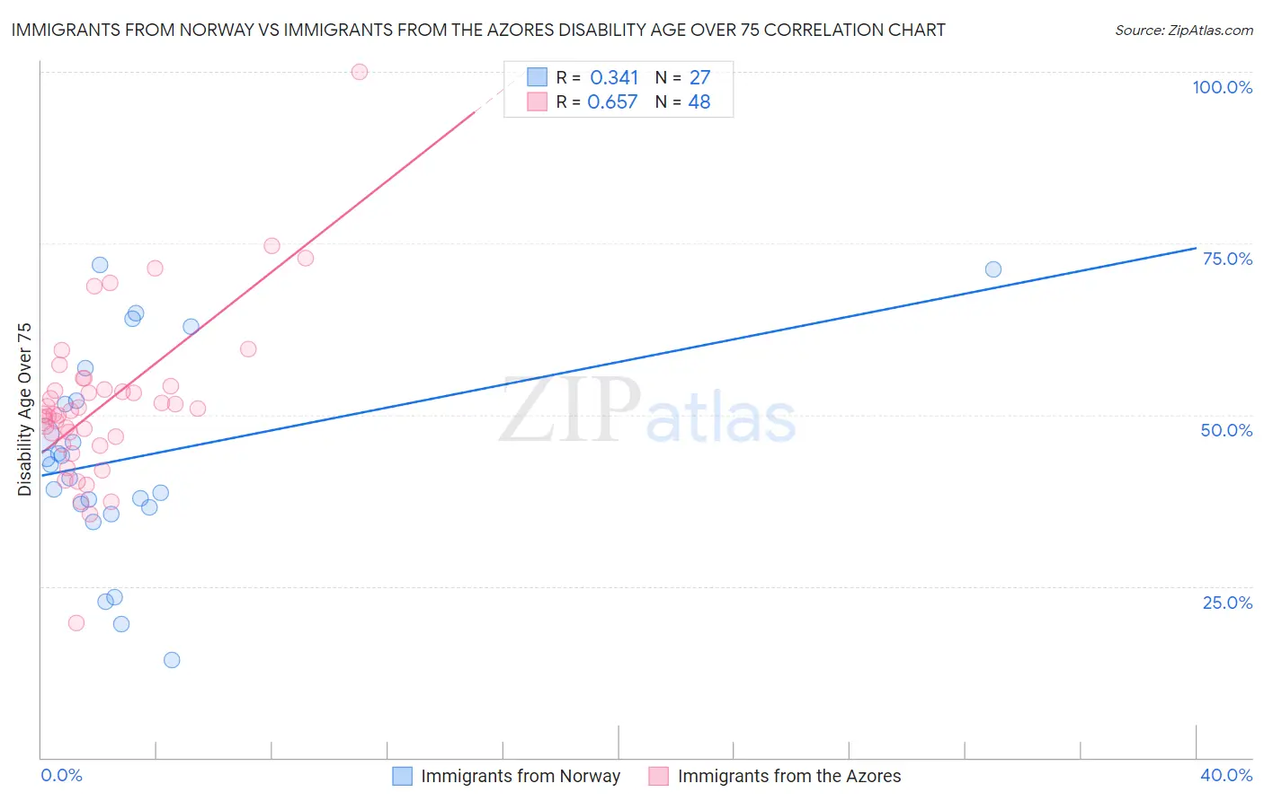 Immigrants from Norway vs Immigrants from the Azores Disability Age Over 75