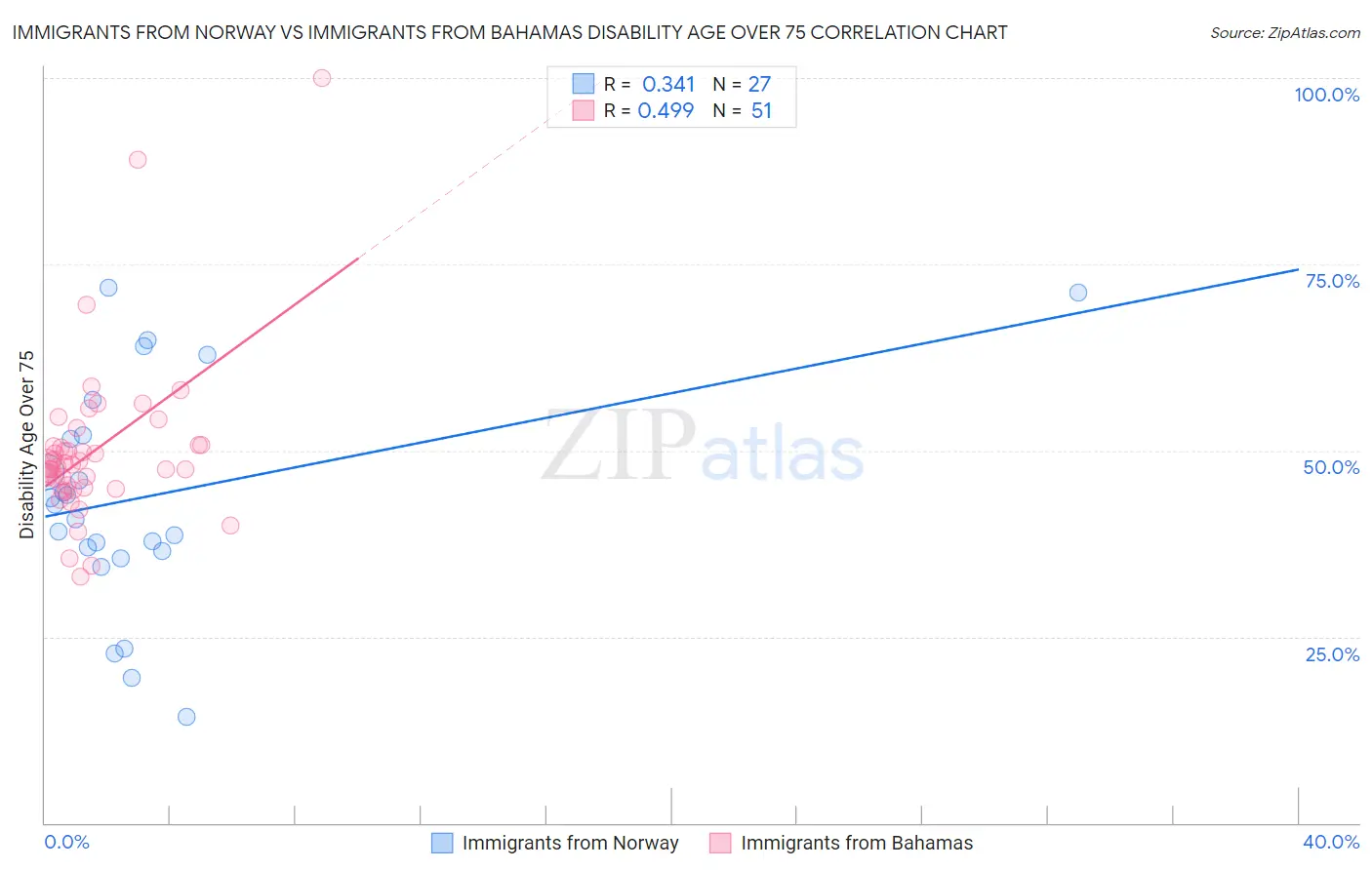 Immigrants from Norway vs Immigrants from Bahamas Disability Age Over 75
