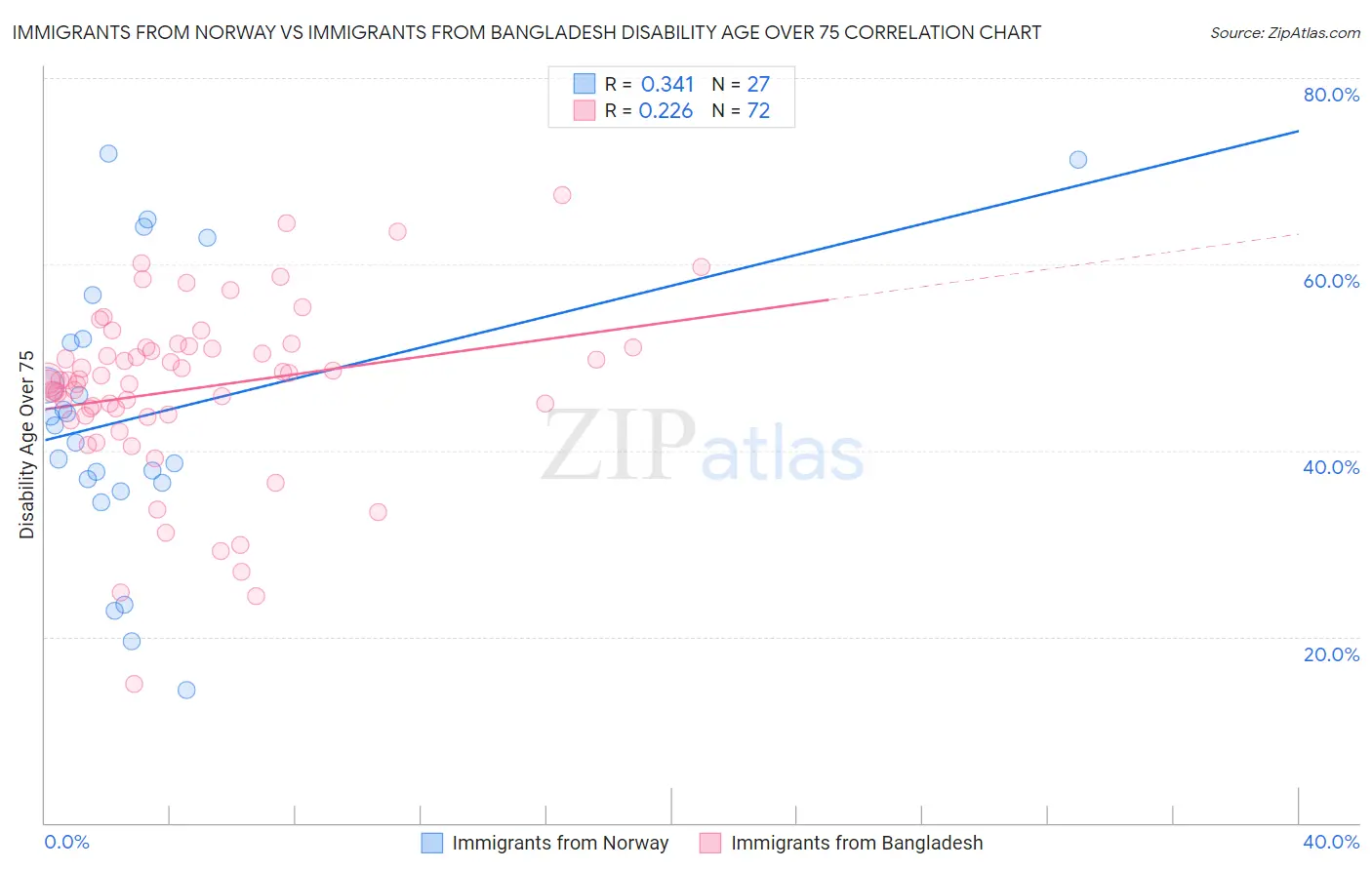 Immigrants from Norway vs Immigrants from Bangladesh Disability Age Over 75