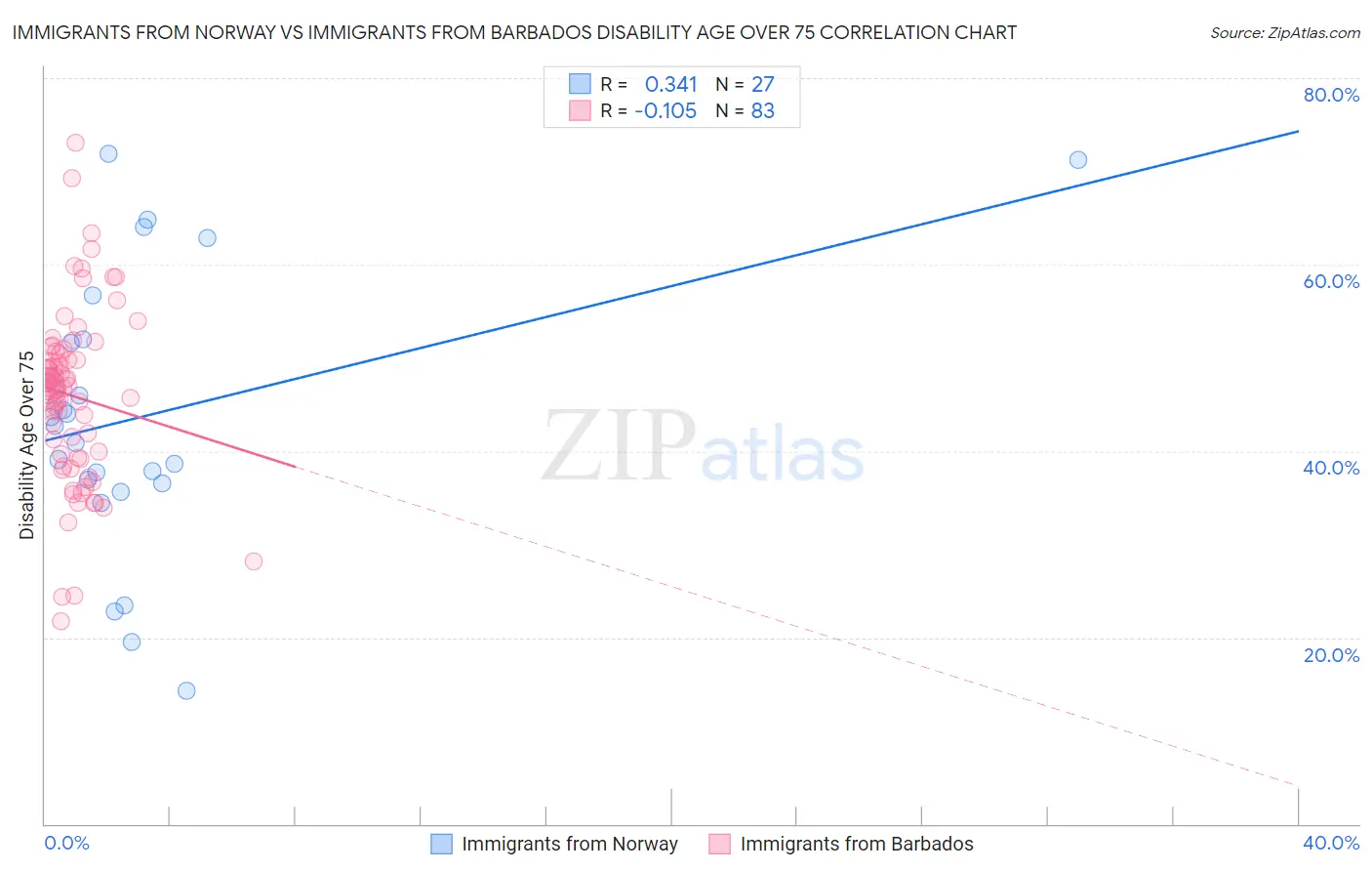 Immigrants from Norway vs Immigrants from Barbados Disability Age Over 75