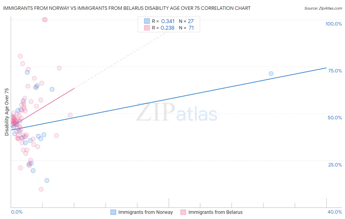 Immigrants from Norway vs Immigrants from Belarus Disability Age Over 75