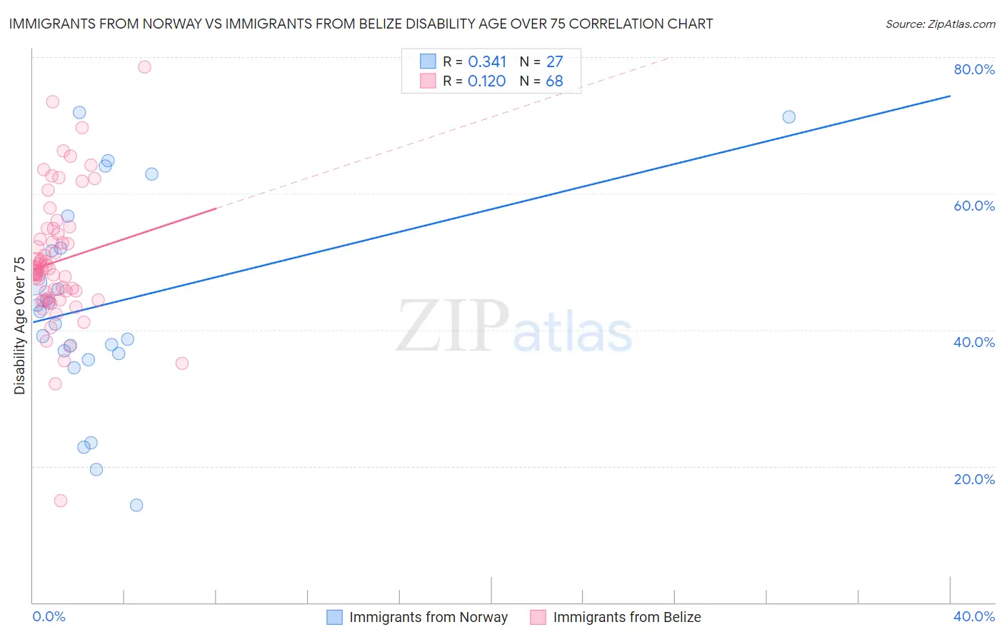 Immigrants from Norway vs Immigrants from Belize Disability Age Over 75