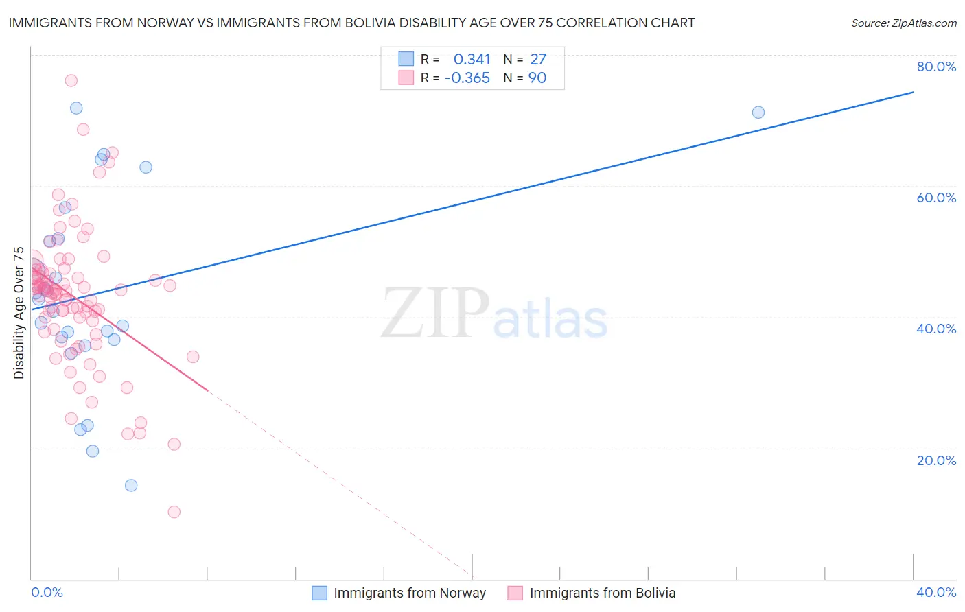Immigrants from Norway vs Immigrants from Bolivia Disability Age Over 75