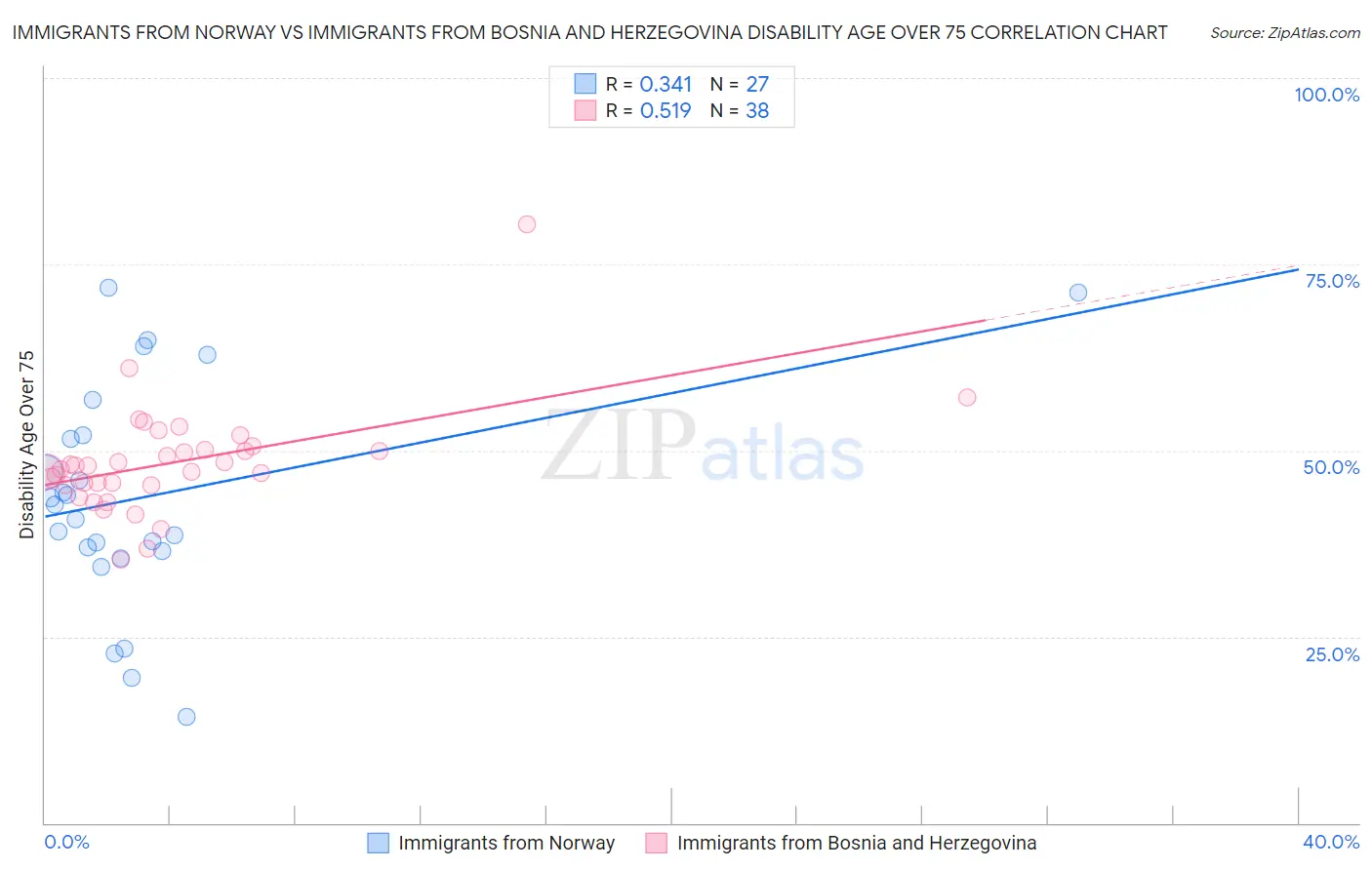 Immigrants from Norway vs Immigrants from Bosnia and Herzegovina Disability Age Over 75