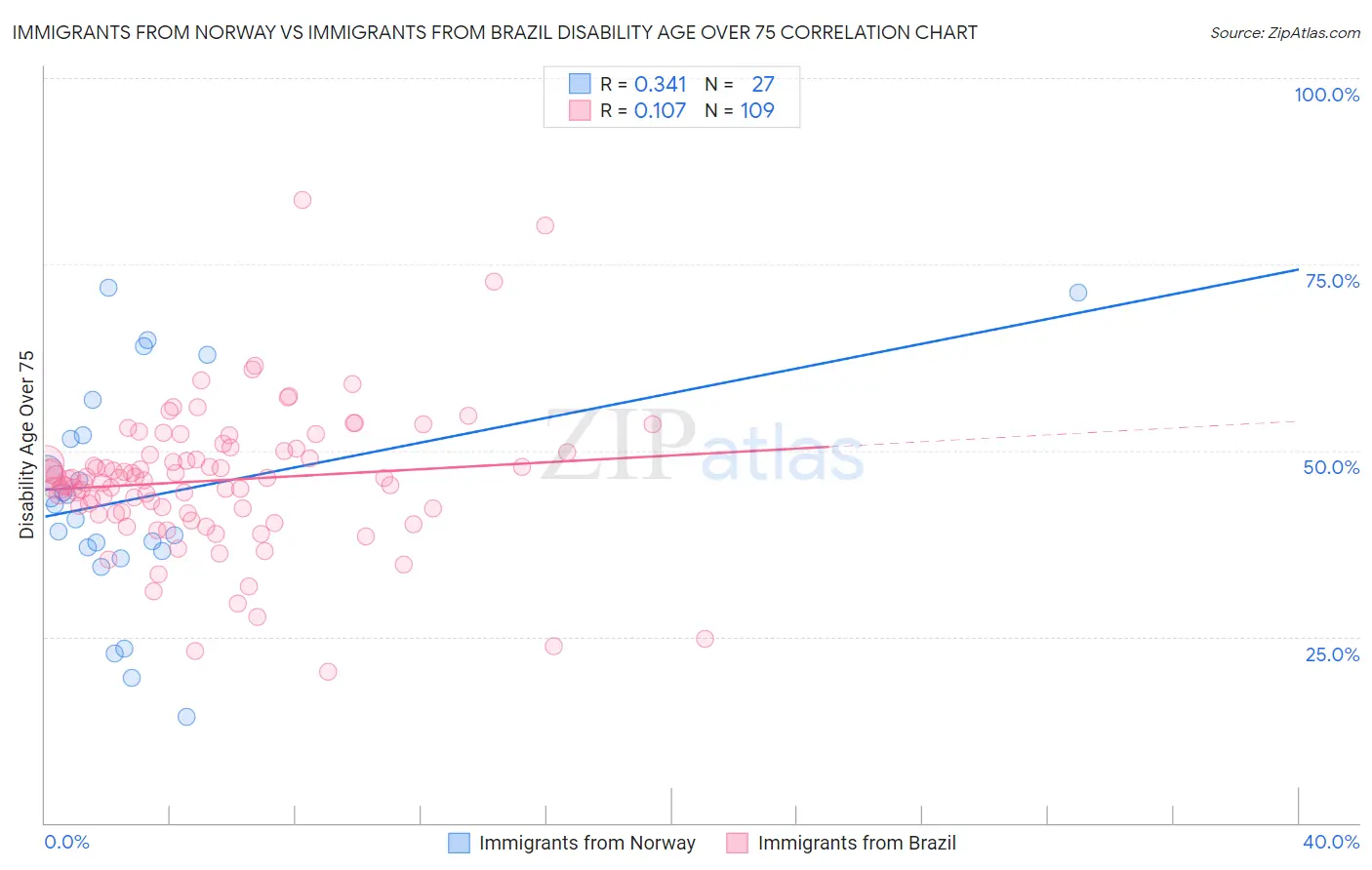 Immigrants from Norway vs Immigrants from Brazil Disability Age Over 75