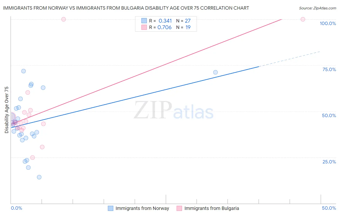 Immigrants from Norway vs Immigrants from Bulgaria Disability Age Over 75