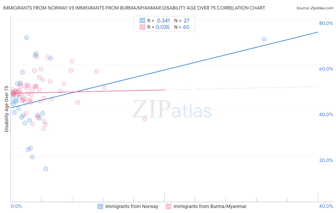 Immigrants from Norway vs Immigrants from Burma/Myanmar Disability Age Over 75