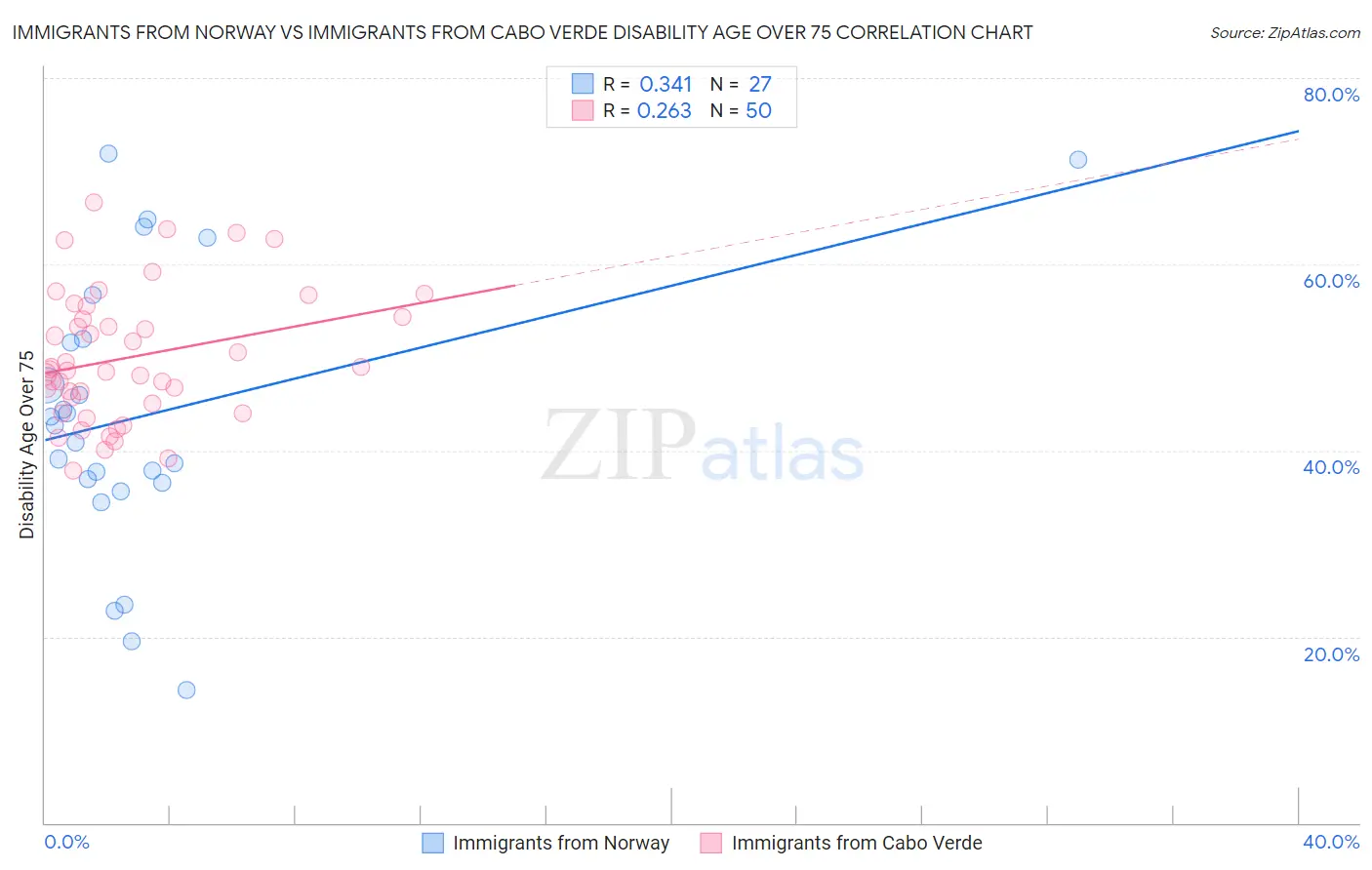 Immigrants from Norway vs Immigrants from Cabo Verde Disability Age Over 75