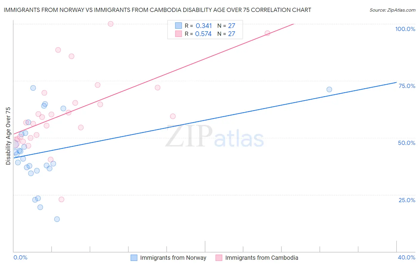 Immigrants from Norway vs Immigrants from Cambodia Disability Age Over 75