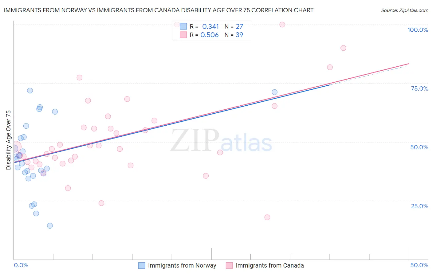 Immigrants from Norway vs Immigrants from Canada Disability Age Over 75