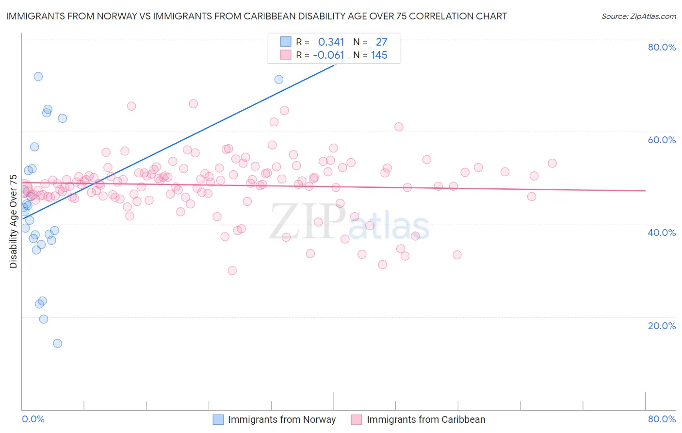 Immigrants from Norway vs Immigrants from Caribbean Disability Age Over 75