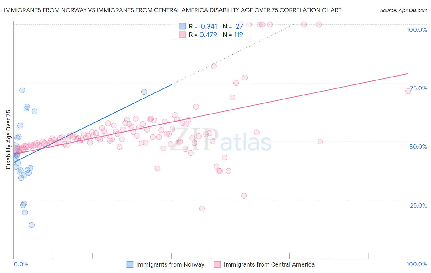 Immigrants from Norway vs Immigrants from Central America Disability Age Over 75