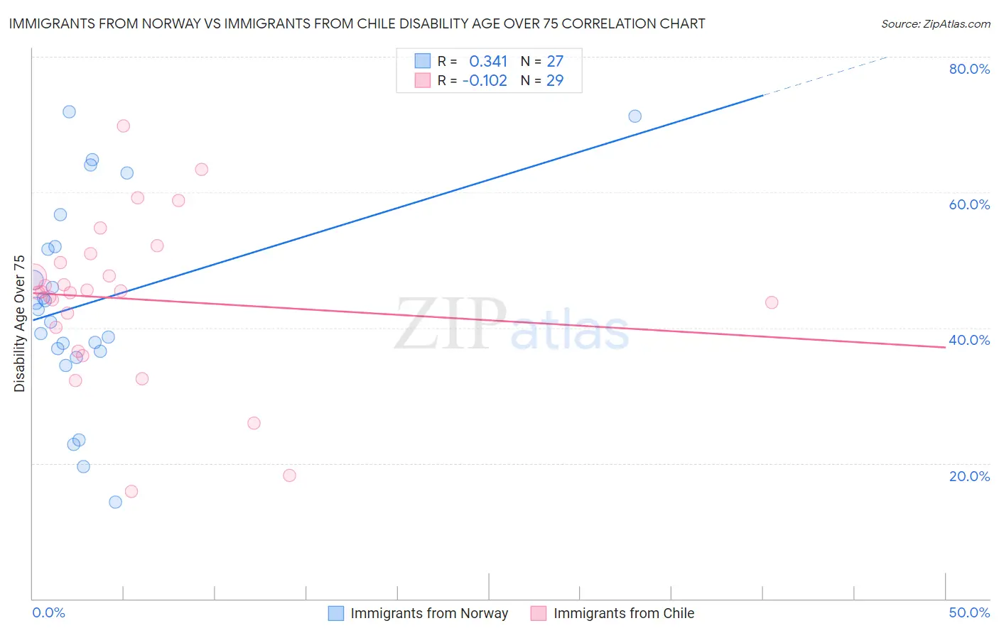 Immigrants from Norway vs Immigrants from Chile Disability Age Over 75