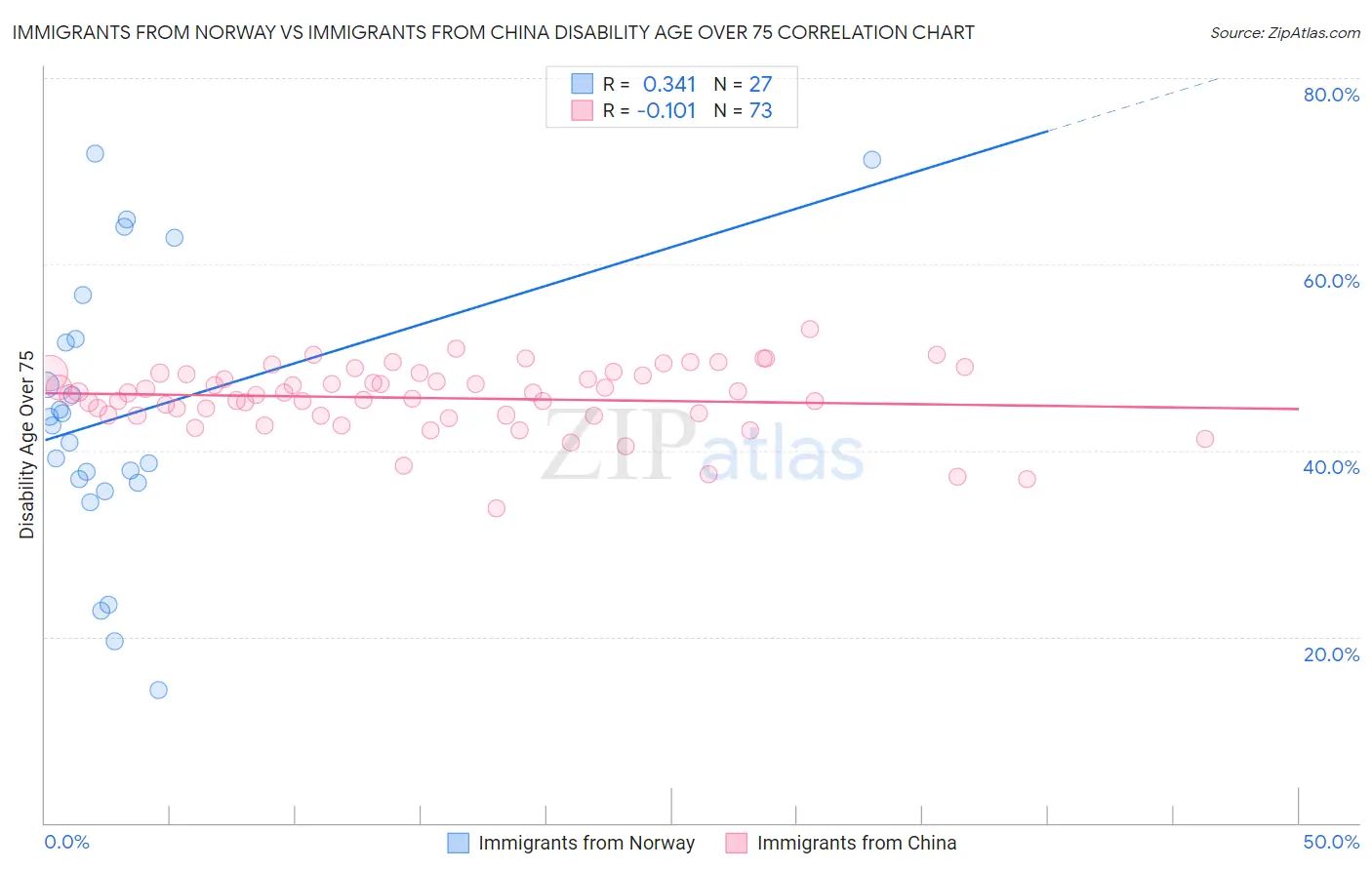 Immigrants from Norway vs Immigrants from China Disability Age Over 75