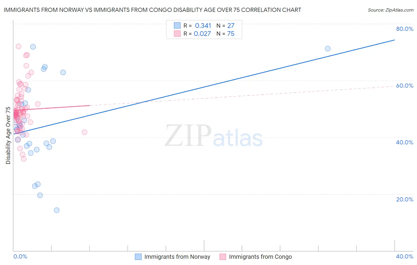 Immigrants from Norway vs Immigrants from Congo Disability Age Over 75