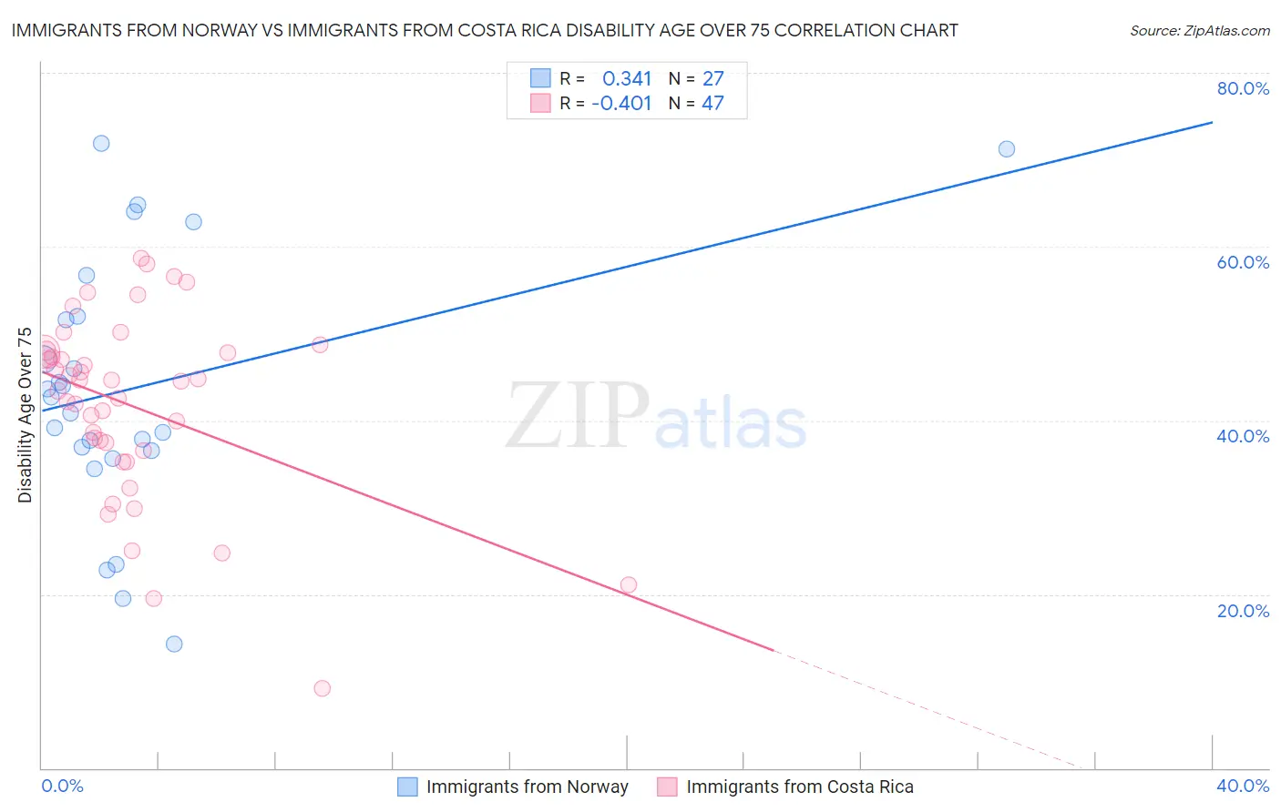 Immigrants from Norway vs Immigrants from Costa Rica Disability Age Over 75