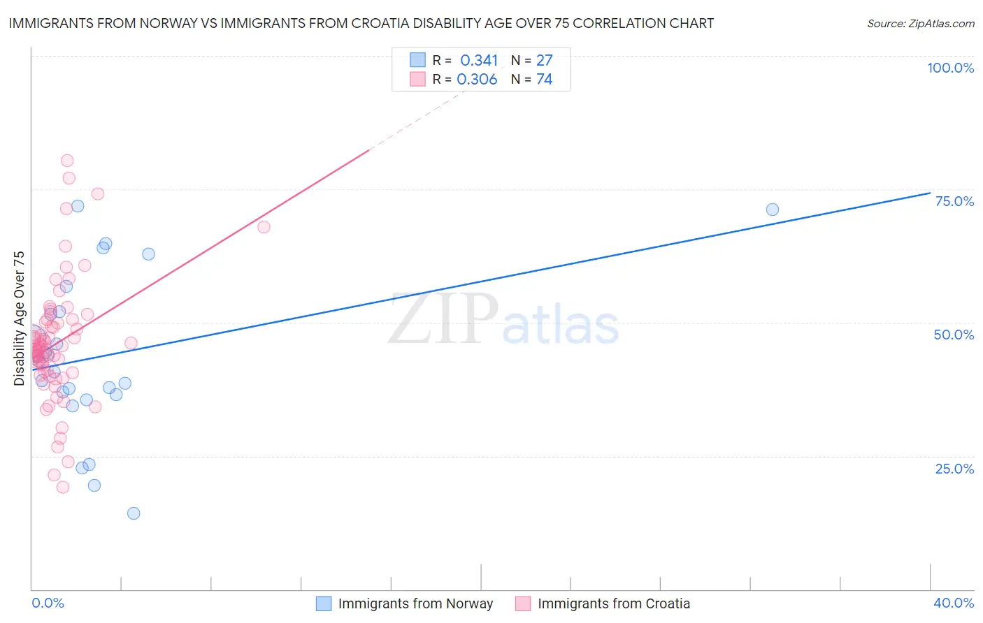 Immigrants from Norway vs Immigrants from Croatia Disability Age Over 75