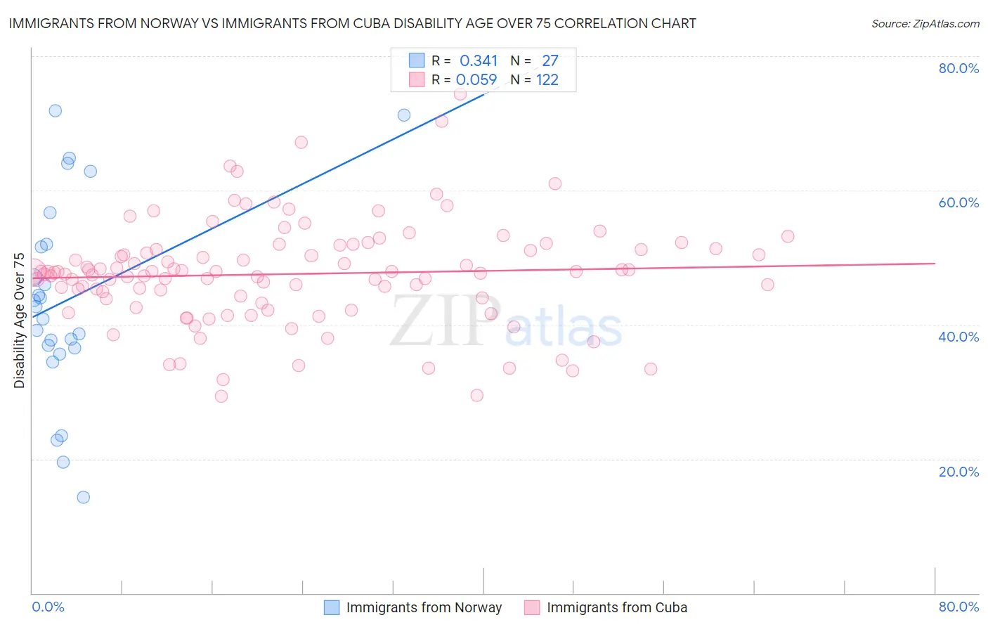 Immigrants from Norway vs Immigrants from Cuba Disability Age Over 75