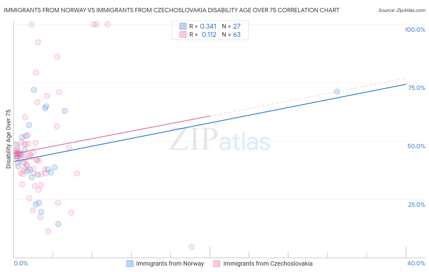 Immigrants from Norway vs Immigrants from Czechoslovakia Disability Age Over 75
