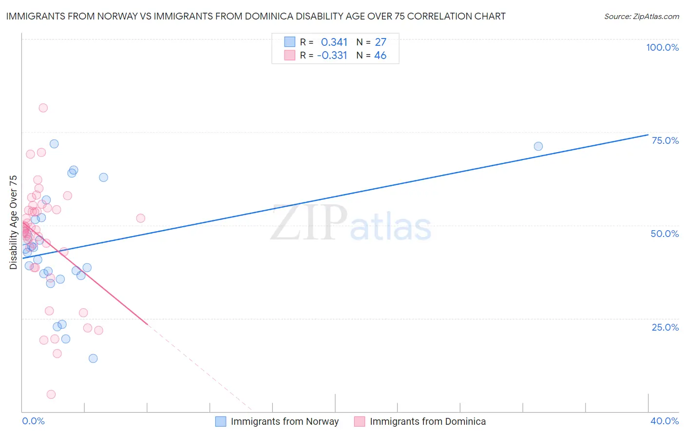 Immigrants from Norway vs Immigrants from Dominica Disability Age Over 75