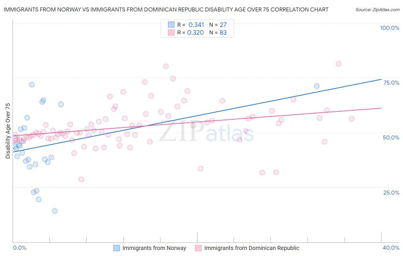 Immigrants from Norway vs Immigrants from Dominican Republic Disability Age Over 75