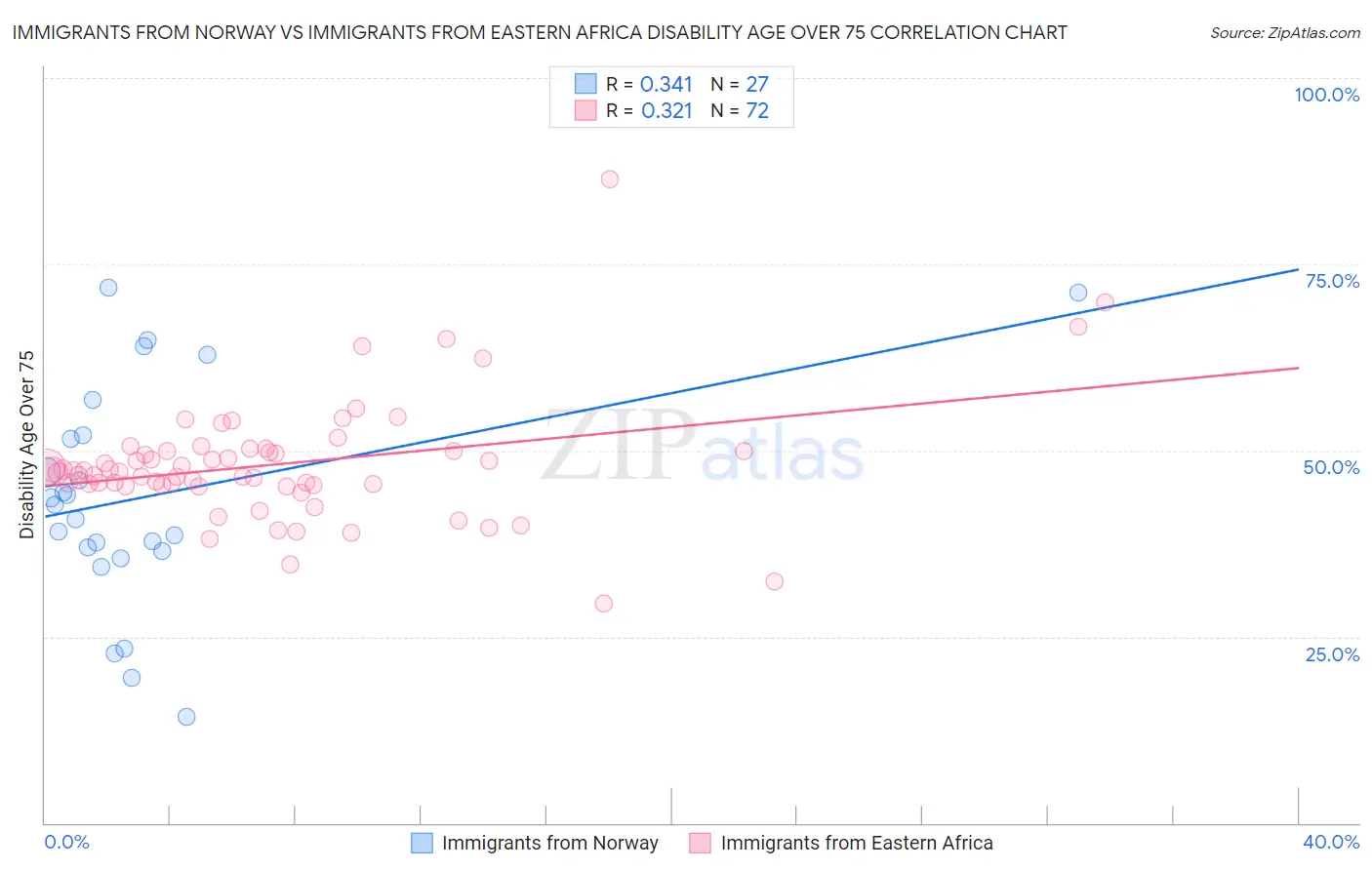Immigrants from Norway vs Immigrants from Eastern Africa Disability Age Over 75