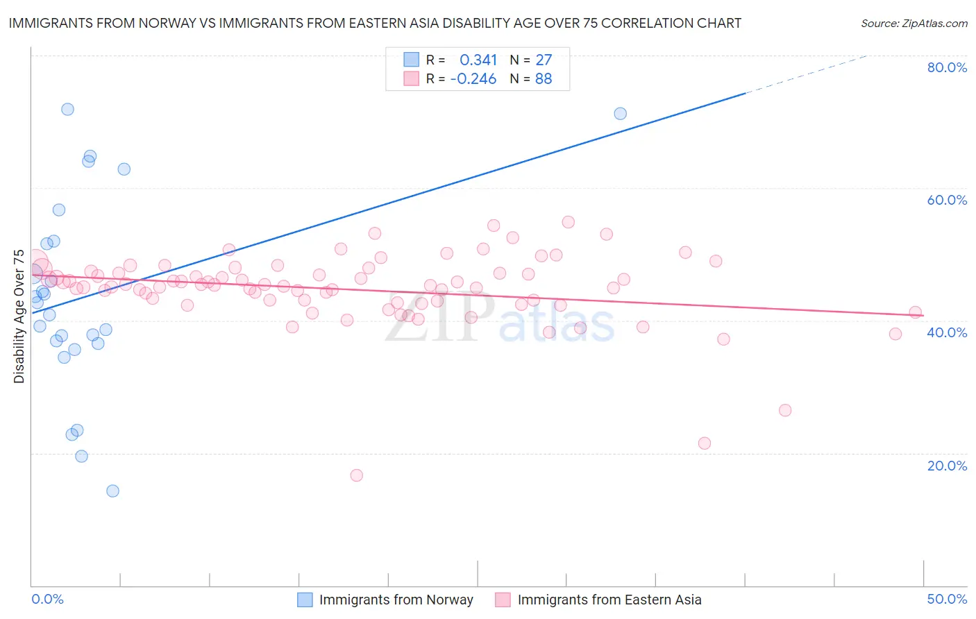 Immigrants from Norway vs Immigrants from Eastern Asia Disability Age Over 75