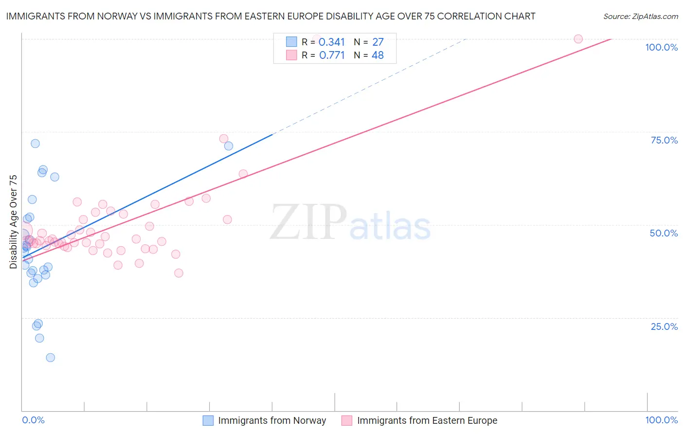 Immigrants from Norway vs Immigrants from Eastern Europe Disability Age Over 75