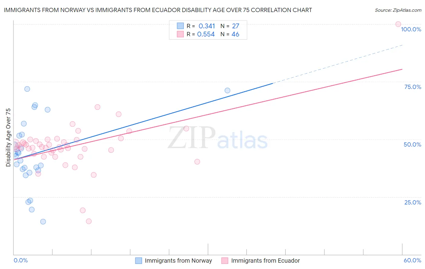 Immigrants from Norway vs Immigrants from Ecuador Disability Age Over 75