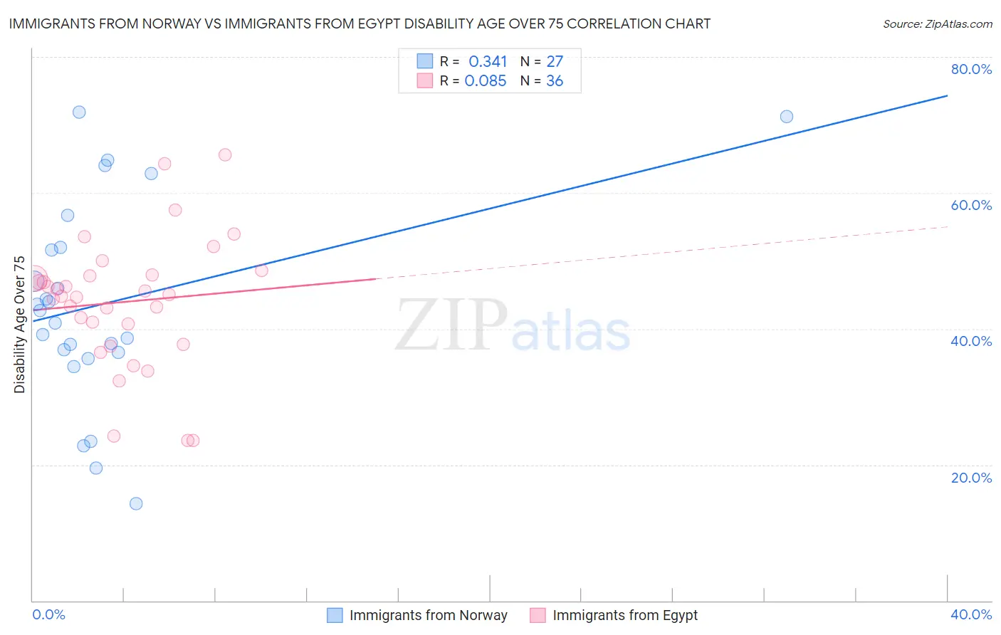 Immigrants from Norway vs Immigrants from Egypt Disability Age Over 75