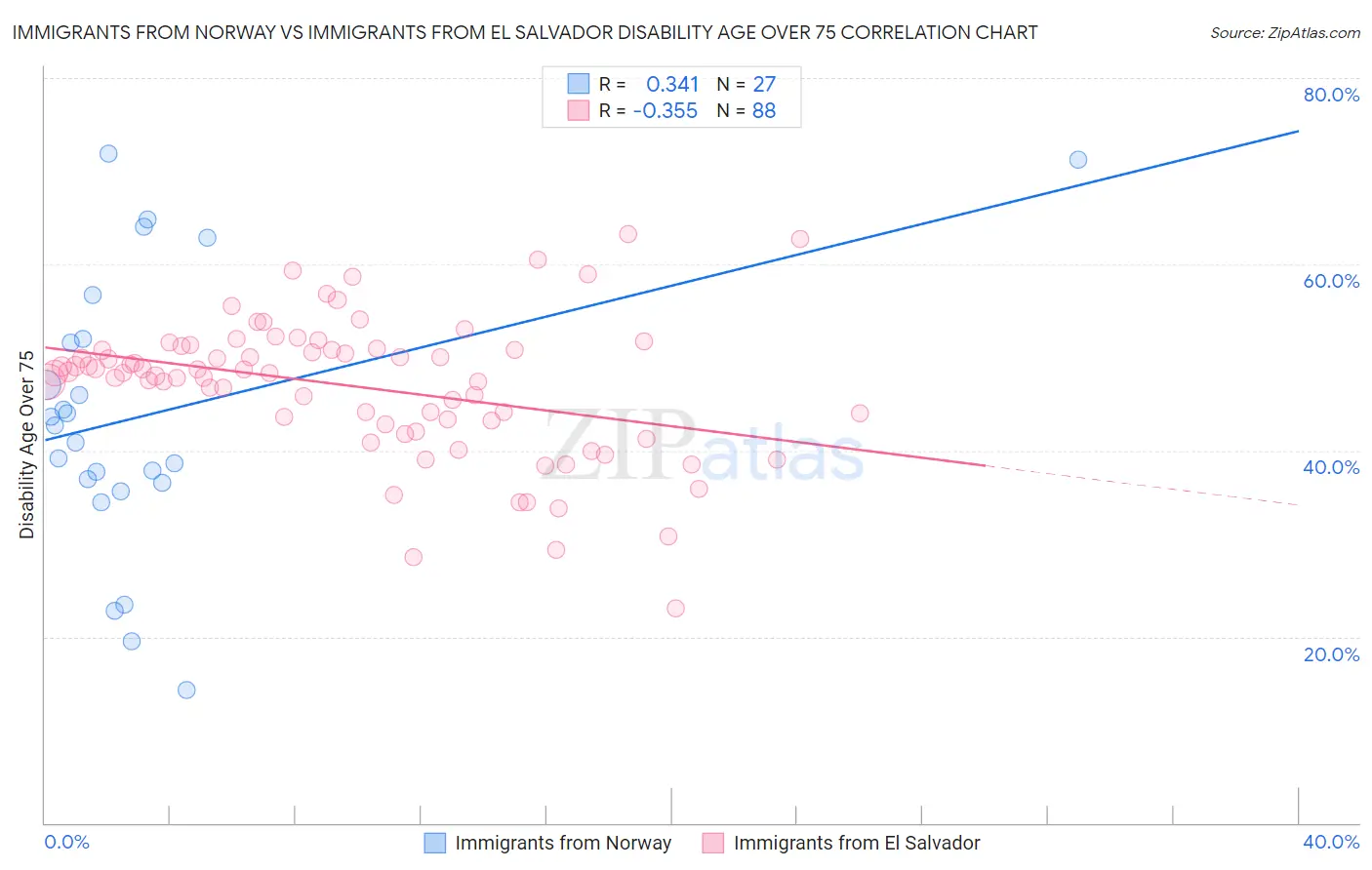 Immigrants from Norway vs Immigrants from El Salvador Disability Age Over 75